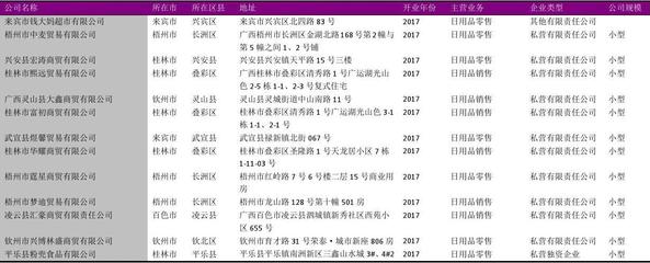 广西日用杂品零售公司名录2018版1475家