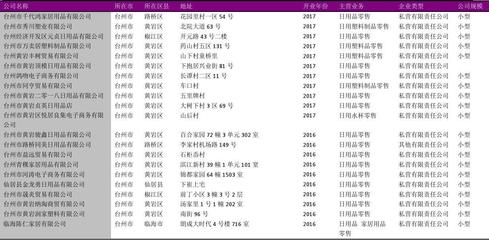 台州市日用杂品零售行业企业名录2018版540家