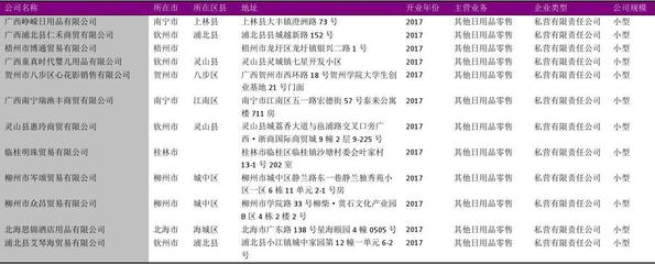 广西日用杂品零售商店名录2018版1475家